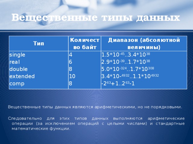 Вещественные типы данных Тип Количество байт single Диапазон (абсолютной величины) real 4 6 1.5*10 -45 ..3.4*10 38 double 8 2.9*10 -39 ..1.7*10 38 extended 10 5.0*10 -324 ..1.7*10 308 comp 8 3.4*10- 4932 ..1.1*10 4932 -2 63 +1..2 63 -1 Вещественные типы данных являются арифметическими, но не порядковыми. Следовательно для этих типов данных выполняются арифметические операции (за исключением операций с целыми числами) и стандартные математические функции.  