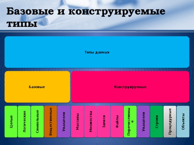 Базовые и конструируемые типы Типы данных Базовые Конструируемые Файлы Объекты Процедурные Строки Указатели Перечисляемые Массивы Записи Множества Указатели Вещественные Символьные Логические Целые  