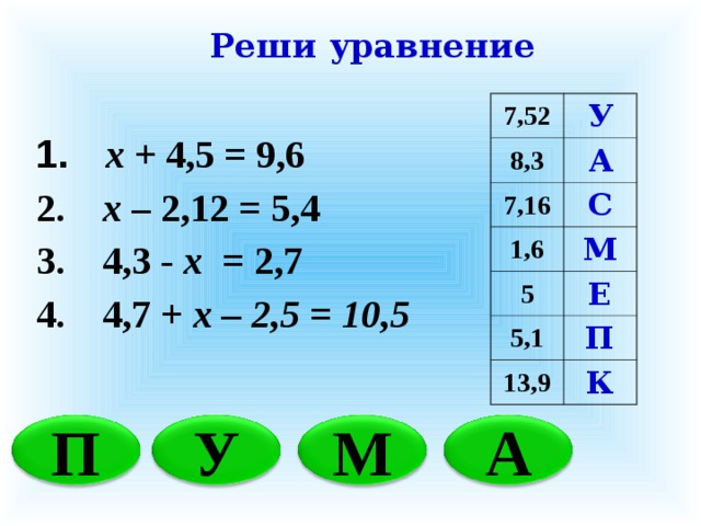 Реши уравнение 7,52 У 8,3 А 7,16 С 1,6 5 М 5,1 Е П 13,9 К  x + 4,5 = 9,6  x – 2,12 = 5,4  4,3 - x = 2,7  4,7 + x – 2,5 = 10,5 П У М А 