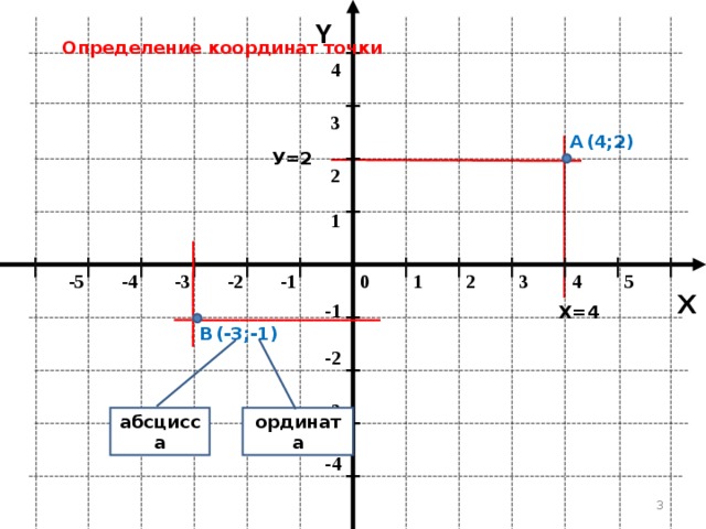 Y Определение координат точки 4 3 (4;2) А У=2 2 1 -3 -2 1 2 -5 -1 0 4 5 3 -4 X -1 Х=4 В (-3;-1) -2 -3 абсцисса ордината -4 2 
