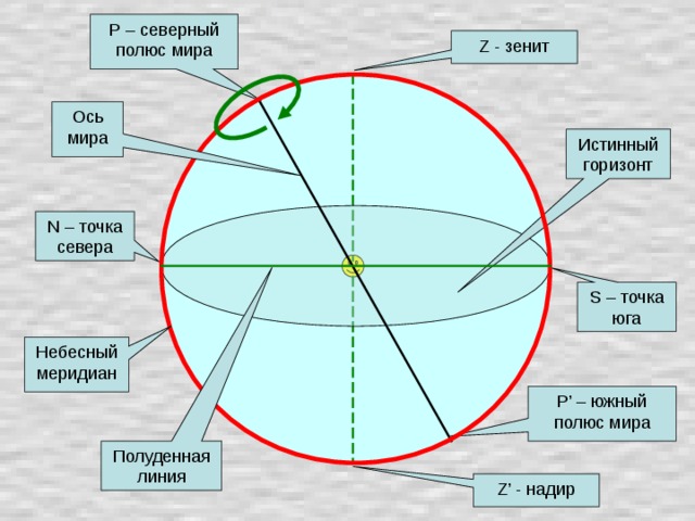 Р – северный полюс мира Z - зенит Ось мира Истинный горизонт N – точка севера S – точка юга Небесный меридиан Р’ – южный полюс мира Полуденная линия Z’ - надир  
