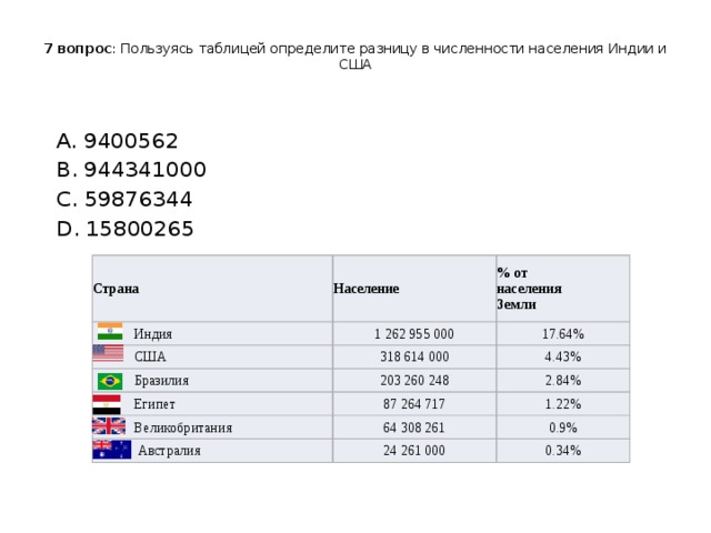 7 вопрос : Пользуясь таблицей определите разницу в численности населения Индии и США    A. 9400562  B. 944341000  C. 59876344  D. 15800265 Страна   Индия Население   США 1 262 955 000 % от  населения  Земли 17.64%   Бразилия 318 614 000   Египет 4.43% 203 260 248   Великобритания 2.84% 87 264 717 1.22% 64 308 261   Австралия 0.9% 24 261 000 0.34%