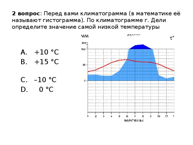 2 вопрос : Перед вами климатограмма (в математике её называют гистограмма). По климатограмме г. Дели определите значение самой низкой температуры    A. +10 °С  B. +15 °С  C. –10 °С  D. 0 °С