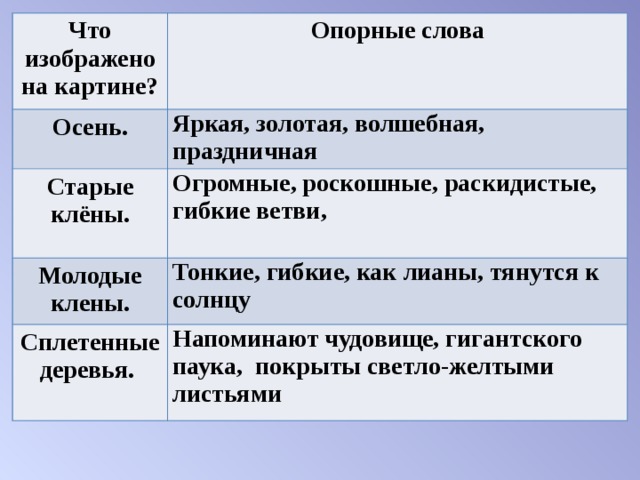 Что изображено на картине? Опорные слова Осень.  Яркая, золотая, волшебная,   праздничная Старые клёны. Огромные, роскошные, раскидистые, гибкие ветви,    Молодые клены. Тонкие, гибкие, как лианы, тянутся к солнцу  Сплетенные деревья.  Напоминают чудовище, гигантского паука, покрыты светло-желтыми листьями  