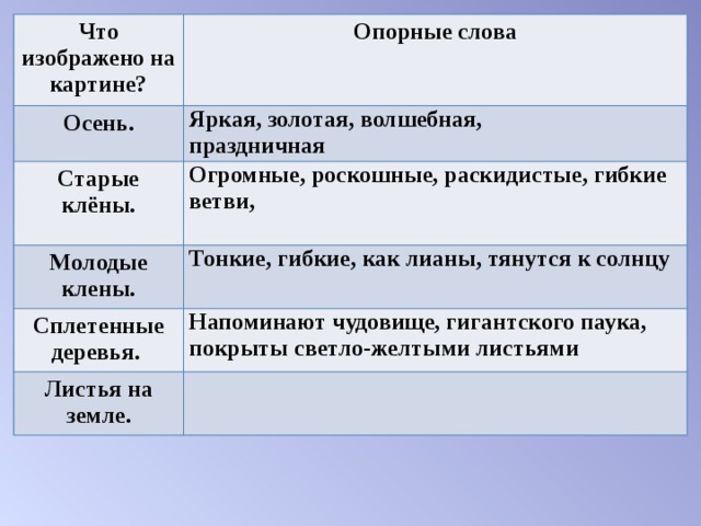 Что изображено на картине? Опорные слова Осень.  Яркая, золотая, волшебная,   праздничная Старые клёны. Огромные, роскошные, раскидистые, гибкие ветви,   Молодые клены. Тонкие, гибкие, как лианы, тянутся к солнцу  Сплетенные деревья. Напоминают чудовище, гигантского паука, покрыты светло-желтыми листьями  Листья на земле. 