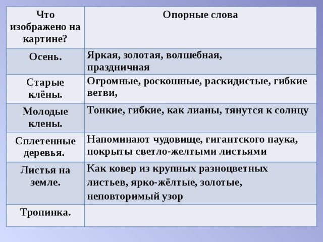 Что изображено на картине? Опорные слова Осень. Яркая, золотая, волшебная,  праздничная Старые клёны. Огромные, роскошные, раскидистые, гибкие ветви,  Молодые клены. Тонкие, гибкие, как лианы, тянутся к солнцу  Сплетенные деревья. Напоминают чудовище, гигантского паука, покрыты светло-желтыми листьями  Листья на земле. Как ковер из крупных разноцветных листьев, ярко-жёлтые, золотые, неповторимый узор  Тропинка. 