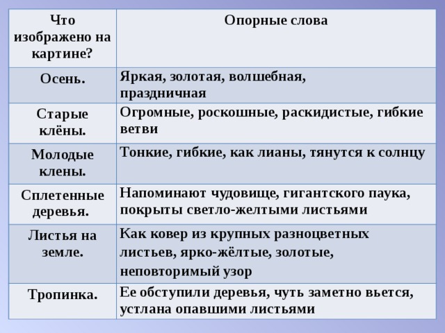 Что изображено на картине? Опорные слова Осень. Яркая, золотая, волшебная,  праздничная Старые клёны. Огромные, роскошные, раскидистые, гибкие ветви Молодые клены. Тонкие, гибкие, как лианы, тянутся к солнцу  Сплетенные деревья. Напоминают чудовище, гигантского паука, покрыты светло-желтыми листьями  Листья на земле. Как ковер из крупных разноцветных листьев, ярко-жёлтые, золотые, неповторимый узор  Тропинка. Ее обступили деревья, чуть заметно вьется, устлана опавшими листьями  