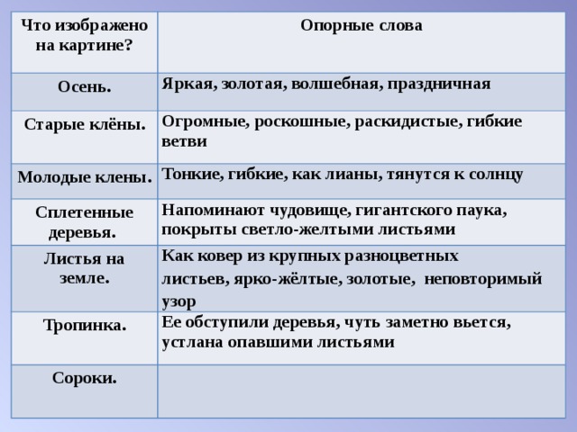 Что изображено на картине? Опорные слова Осень.  Яркая, золотая, волшебная, праздничная Старые клёны. Огромные, роскошные, раскидистые, гибкие ветви Молодые клены. Тонкие, гибкие, как лианы, тянутся к солнцу  Сплетенные деревья. Напоминают чудовище, гигантского паука, покрыты светло-желтыми листьями  Листья на земле. Как ковер из крупных разноцветных листьев, ярко-жёлтые, золотые, неповторимый узор  Тропинка. Ее обступили деревья, чуть заметно вьется, устлана опавшими листьями  Сороки. 