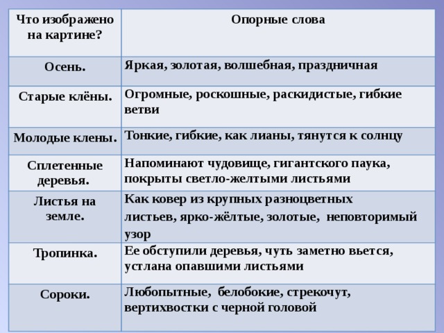 Что изображено на картине? Опорные слова Осень.  Яркая, золотая, волшебная, праздничная Старые клёны. Огромные, роскошные, раскидистые, гибкие ветви Молодые клены. Сплетенные деревья. Тонкие, гибкие, как лианы, тянутся к солнцу  Напоминают чудовище, гигантского паука, покрыты светло-желтыми листьями  Листья на земле. Как ковер из крупных разноцветных листьев, ярко-жёлтые, золотые, неповторимый узор  Тропинка. Ее обступили деревья, чуть заметно вьется, устлана опавшими листьями  Сороки. Любопытные, белобокие, стрекочут, вертихвостки с черной головой   