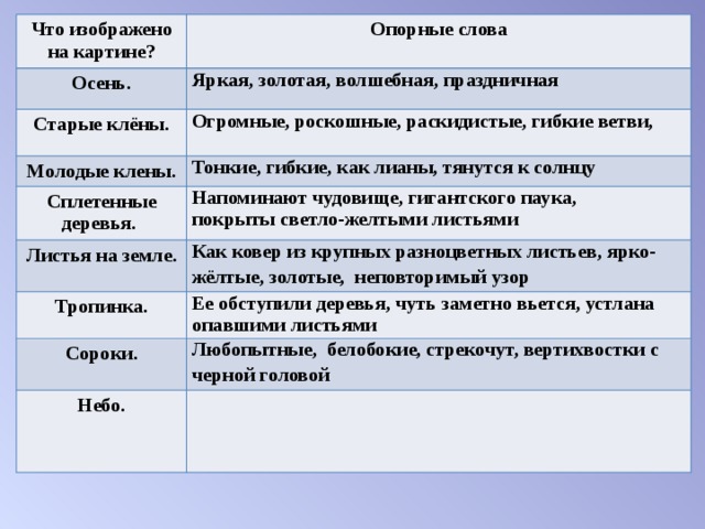 Что изображено на картине? Опорные слова Осень. Яркая, золотая, волшебная, праздничная Старые клёны. Огромные, роскошные, раскидистые, гибкие ветви, Молодые клены. Сплетенные деревья. Тонкие, гибкие, как лианы, тянутся к солнцу  Напоминают чудовище, гигантского паука, покрыты светло-желтыми листьями  Листья на земле. Как ковер из крупных разноцветных листьев, ярко-жёлтые, золотые, неповторимый узор  Тропинка. Ее обступили деревья, чуть заметно вьется, устлана  опавшими листьями  Сороки. Любопытные, белобокие, стрекочут, вертихвостки с черной головой  Небо. 