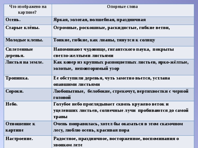 Что изображено на картине? Опорные слова Осень. Яркая, золотая, волшебная, праздничная  Старые клёны. Огромные, роскошные, раскидистые, гибкие ветви,  Молодые клены. Тонкие, гибкие, как лианы, тянутся к солнцу  Сплетенные деревья. Напоминают чудовище, гигантского паука, покрыты  светло-желтыми листьями  Листья на земле. Как ковер из крупных разноцветных листьев, ярко-жёлтые, золотые, неповторимый узор  Тропинка. Ее обступили деревья, чуть заметно вьется, устлана  опавшими листьями  Сороки. Любопытные, белобокие, стрекочут, вертихвостки с черной головой  Небо. Голубое небо проглядывает сквозь кружево веток и  уцелевших листьев, солнечные лучи  пробиваются до самой травы  Отношение к картине Очень понравилась, хотел бы оказаться в этом сказочном лесу, люблю осень, красивая пора Настроение. Радостное, праздничное, восторженное, воспоминания о звонком лете  