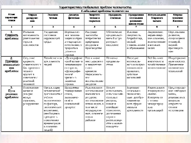 Схема глобальные проблемы человечества по географии