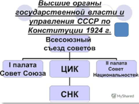 Конституция ссср высший орган власти. Высшие органы власти по Конституции 1924г. Органы гос власти по Конституции 1924 года. Система органов власти СССР В 1924. Система государственного управления СССР по Конституции 1924.