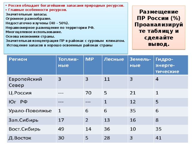  Россия обладает богатейшими запасами природных ресурсов. Главные особенности ресурсов. Значительные запасы. Огромное разнообразие. Недостаточно изучены (40 – 50%). Неравномерное размещение по территории РФ. Многоцелевое использование. Основа экономики страны. Значительная концентрация ПР в районах с суровым климатом.  Истощение запасов в хорошо освоенных районах страны Размещение ПР России (%)  Проанализируйте таблицу и сделайте вывод. 