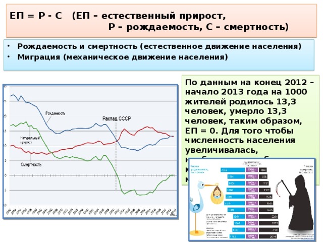 Проанализируйте график естественного движения населения россии. Рождаемость и смертность.
