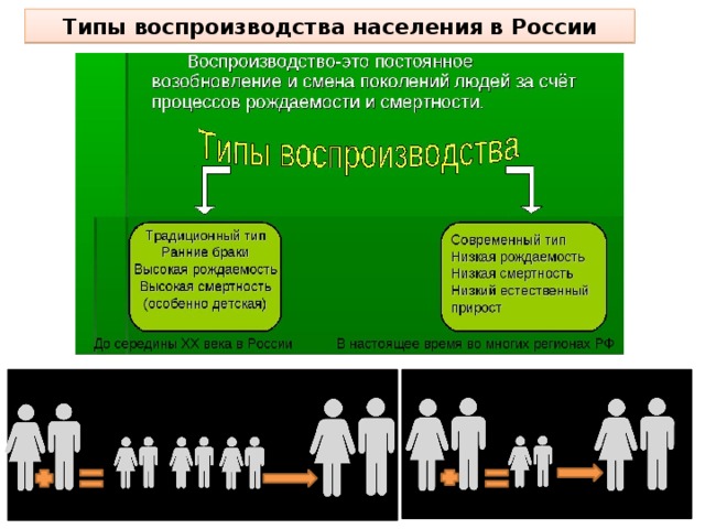 Типы воспроизводства населения в России 