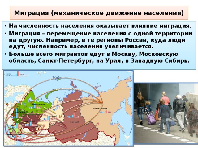 Миграция (механическое движение населения) На численность населения оказывает влияние миграция. Миграция – перемещение населения с одной территории на другую. Например, в те регионы России, куда люди едут, численность населения увеличивается. Больше всего мигрантов едут в Москву, Московскую область, Санкт-Петербург, на Урал, в Западную Сибирь. 