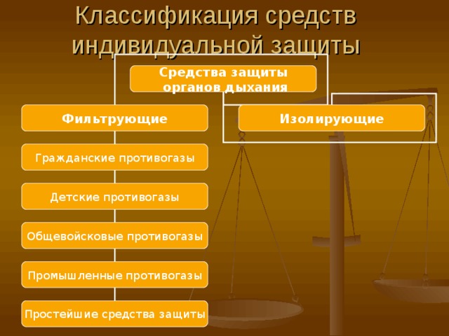 Классификация средств индивидуальной защиты Средства защиты  органов дыхания Фильтрующие Изолирующие 