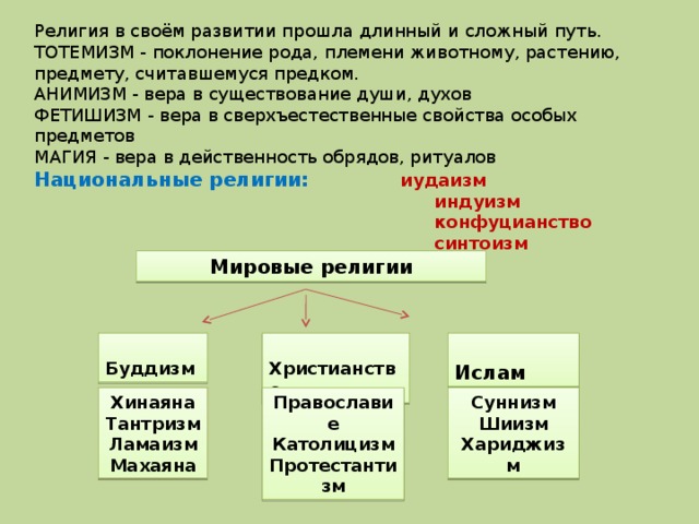 Религия в своём развитии прошла длинный и сложный путь. ТОТЕМИЗМ - поклонение рода, племени животному, растению, предмету, считавшемуся предком. АНИМИЗМ - вера в существование души, духов ФЕТИШИЗМ - вера в сверхъестественные свойства особых предметов МАГИЯ - вера в действенность обрядов, ритуалов Национальные религии:  иудаизм  индуизм  конфуцианство  синтоизм  Мировые религии  Ислам  Христианство  Буддизм Хинаяна Православие Суннизм Тантризм Католицизм Шиизм Ламаизм Протестантизм Хариджизм Махаяна 