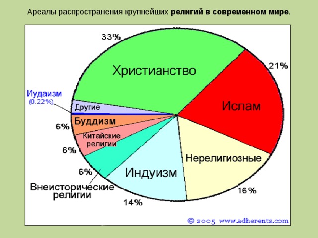  Ареалы распространения крупнейших религий  в  современном  мире . 