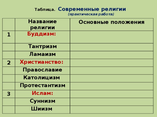 Таблица. Современные религии  (практическая работа) Название религии 1 Основные положения Буддизм: Тантризм 2 Ламаизм Христианство: Православие Католицизм Протестантизм 3 Ислам: Суннизм Шиизм 