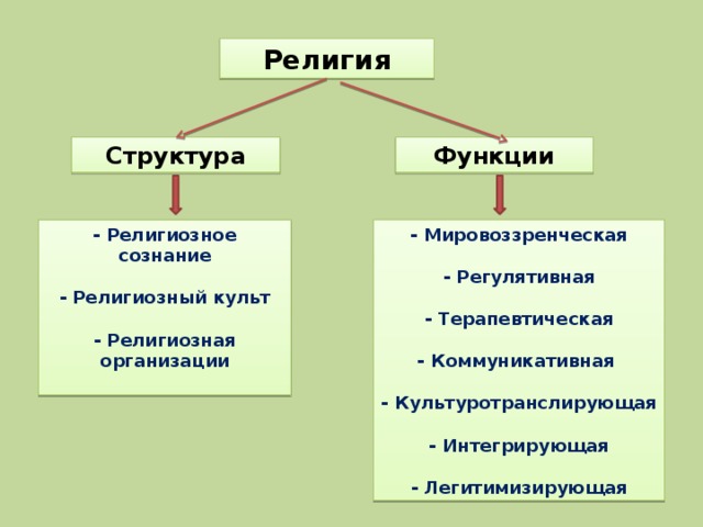 Религия Структура Функции - Мировоззренческая - Религиозное сознание   - Религиозный культ - Регулятивная   - Религиозная организации - Терапевтическая   - Коммуникативная  - Культуротранслирующая  - Интегрирующая  - Легитимизирующая 