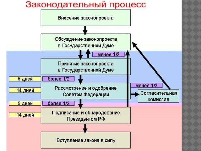 Схема процесса законотворчества национального собрания республики беларусь