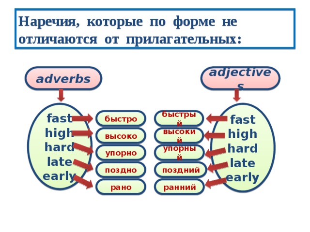 Наречие в английском языке правило и примеры