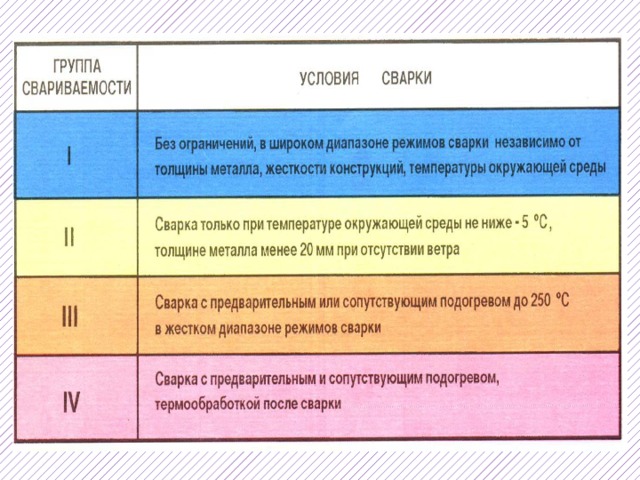 Свариваемость сталей. Сталь 20 группа свариваемости. Свариваемость металла группы свариваемости. Свариваемость сталей группы свариваемости. Понятие о свариваемости металлов.