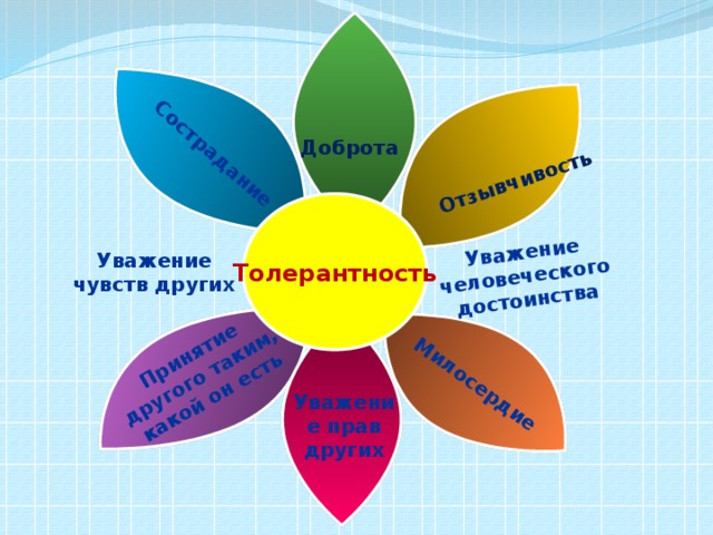 Презентация толерантность для студентов