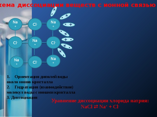 Схема диссоциации веществ с ионной связью + + - + - + - + - + - - + - Na + Cl - Na + Cl - Cl - Na + Na + Cl - Na + Ориентация диполей воды около ионов кристалла Гидратация (взаимодействие) молекул воды с ионами кристалла 3. Диссоциация   Уравнение диссоциации хлорида натрия: NaCl ⇄ Na + + Cl - 5 