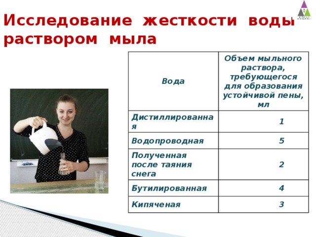 Исследование жесткости воды раствором мыла Вода Объем мыльного раствора, требующегося для образования устойчивой пены, мл Дистиллированная  1 Водопроводная  5 Полученная после таяния снега  2 Бутилированная  4 Кипяченая  3 