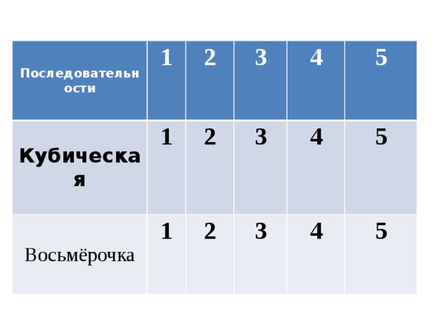 Последовательности Кубическая 1 Восьмёрочка 2 1 3 1 2 2 3 4 4 5 3 5 4 5 