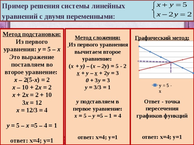 Пример решения системы линейных уравнений с двумя переменными: Графический метод: Метод сложения:  Метод подстановки: Из первого уравнения: у = 5 – х  Э то выражение поставляем во второе уравнение:  х – 2(5- х ) = 2  х – 10 + 2 х = 2  х + 2 х = 2 + 10  3 х = 12  х = 12/3 = 4   у = 5 – х =5 – 4 = 1   ответ: х=4; у=1  Из первого уравнения вычитаем второе уравнение:  ( х + у) – ( х – 2у ) = 5 - 2  х + у – х + 2 у = 3  0 + 3 у = 3  у = 3/3 = 1   у подставляем в первое уравнение:  х = 5 – у =5 – 1 = 4    ответ: х=4; у=1        Ответ - точка пересечения графиков функций   ответ: х=4; у=1 