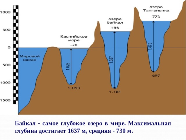 Байкал - самое глубокое озеро в мире. Максимальная глубина достигает 1637 м, средняя - 730 м.  