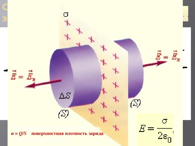 Силовые линии поля Силовые линии электрических полей электрического диполя Силовые линии кулоновских полей Поле равномерно заряженной плоскости. σ = Q/S – поверхностная плотность заряда . S – замкнутая поверхность. 
