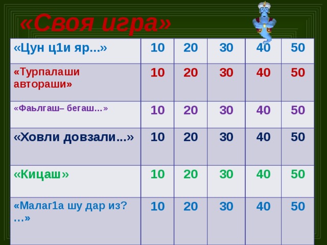 «Своя игра» «Цун ц1и яр...» 10 «Турпалаши автораши» «Фаьлгаш– бегаш…» 20 10 30 20 «Ховли довзали...» 10 20 10 30 40 «Кицаш» 30 50 20 40 «Малаг1а шу дар из?…» 10 40 30 50 20 10 40 50 30 20 50 40 30 50 40 50 