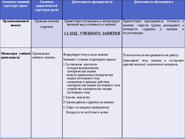 Технологическая карта с дидактической структурой урока