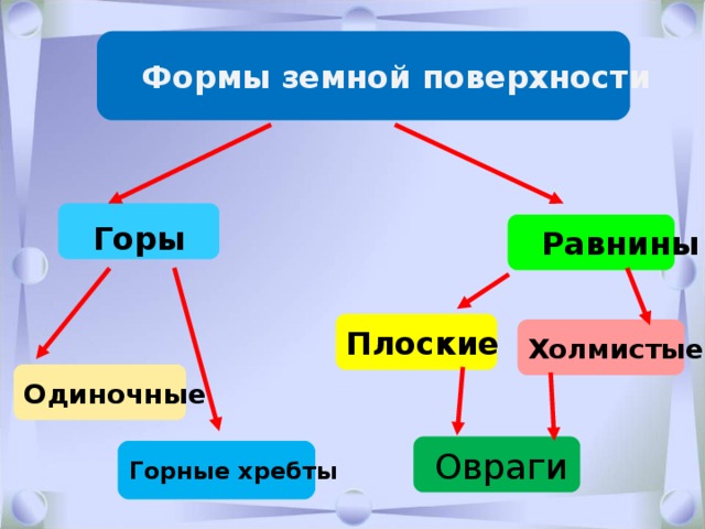  Формы земной поверхности Горы  Равнины Плоские Холмистые Одиночные  Овраги Горные хребты 
