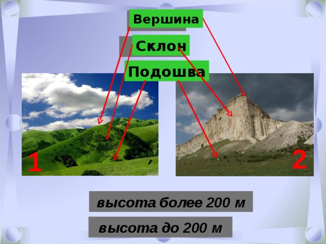 Вершина ХОЛМ Склон ГОРА Подошва 2 1 высота более 200 м высота до 200 м 