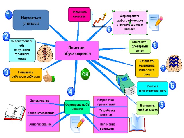 Контроль и оценка в начальной школе интеллект карта
