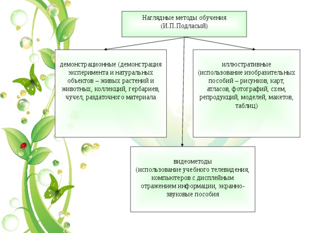 Состав наглядных средств