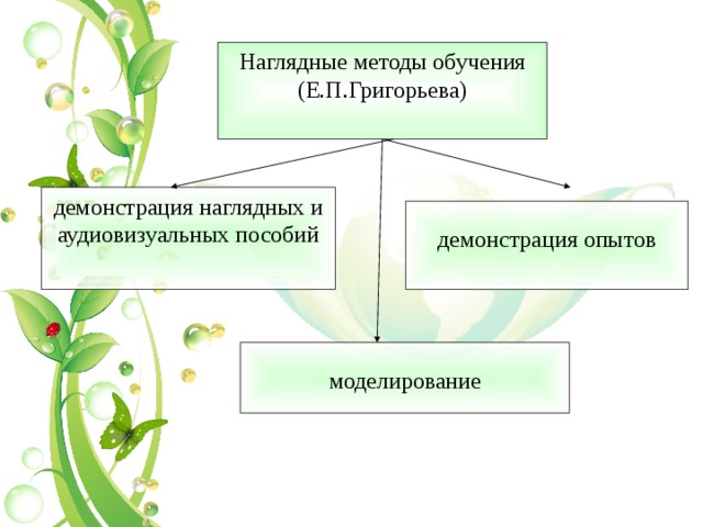 Демонстрации наглядных пособий