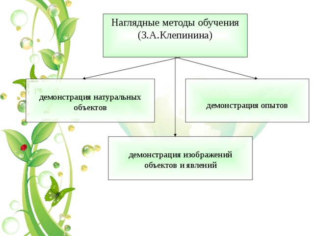 Наглядные методы обучения схема