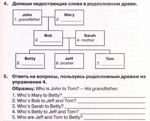 His grandfather перевод. Допиши недостающие в родословном древе. Допишите недостающие слова в родословном древе. Допиши недостающие слова в родословном древе grandfather. Допишите недостающие слова в родословном древе John.