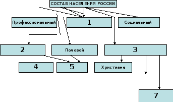 На основе изученного материала дополните предложенную схему состав населения россии профессиональный