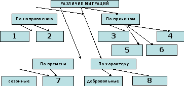 Используя полученные ранее знания и материал учебника дополните схему различие миграций