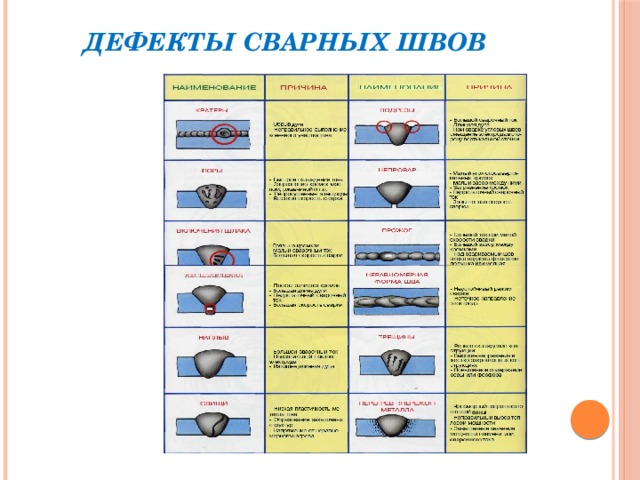 Виды устранения. Наружные дефекты сварного шва. Дефекты сварочных швов и их устранение. Дефект шва сварки. Пересечений сварных швов дефекты.