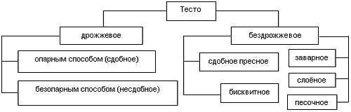 Классификация теста способы замеса теста