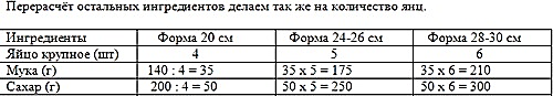 Пересчет ингредиентов на другую. Таблица бисквита. Пропорции ингредиентов для бисквита на форму. Бисквит пропорции. Бисквит расчет ингредиентов.